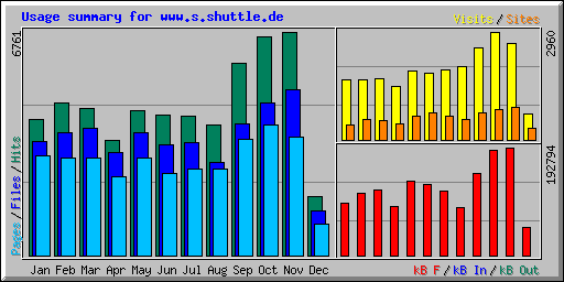 Usage summary for www.s.shuttle.de